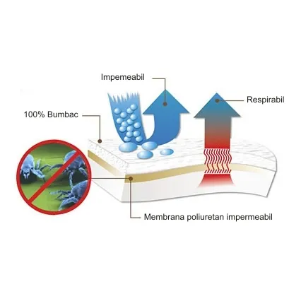 Protectie impermeabila perna, 50 x 70 cm, 100% bumbac